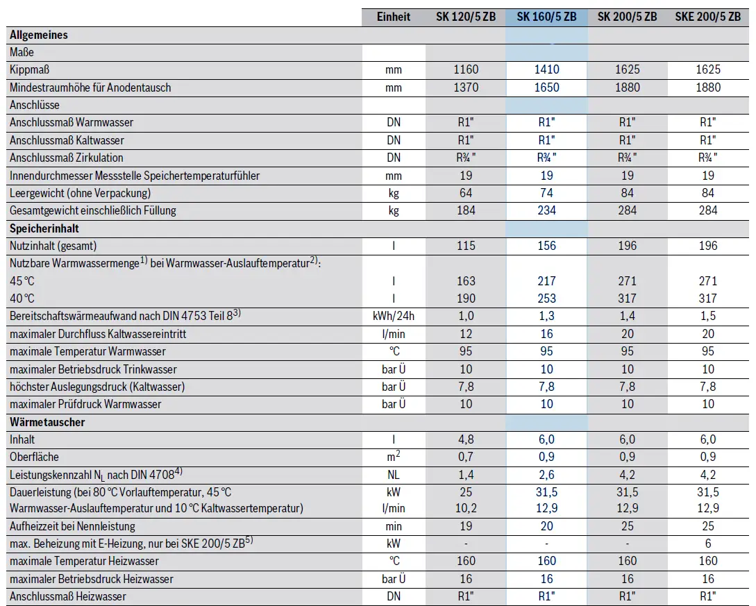 Technische Übersicht eines Warmwasserspeichers von Bosch mit Angaben zu Maßen, Anschlussgrößen, Speicherkapazität, Wärmeleistung und Oberflächeninformationen.